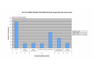 Residential property transactions profile 201210
