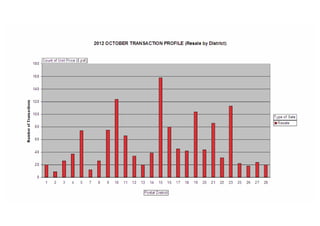 Residential property transactions profile 201210
