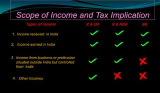 Scope of Income and Tax Implication Types of Income R & OR R & NOR NR Income received  in India 2.   Income earned in India 3.  Income from business or profession situated outside India but controlled from  India 4.   Other Incomes 
