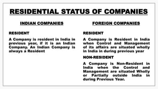 RESIDENTIAL STATUS OF COMPANIES
INDIAN COMPANIES
RESIDENT
A Company is resident in India in
previous year, if it is an Indian
Company. An Indian Company is
always a Resident
FOREIGN COMPANIES
RESIDENT
A Company is Resident in India
when Control and Management
of its affairs are situated wholly
in India in during previous year
NON-RESIDENT
A Company is Non-Resident in
India when the Control and
Management are situated Wholly
or Partially outside India in
during Previous Year.
 