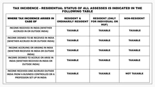 TAX INCIDENCE - RESIDENTIAL STATUS OF ALL ASSESSES IS INDICATED IN THE
FOLLOWING TABLE
WHERE TAX INCIDENCE ARISES IN
CASE OF
RESIDENT &
ORDINARILY RESIDENT
RESIDENT (ONLY
FOR INDIVIDUAL OR
HUF)
NON-RESIDENT
INCOME RECEIVED IN INDIA (WHETHER
ACCRUED IN OR OUTSIDE INDIA) TAXABLE TAXABLE TAXABLE
INCOME DEEMED TO BE RECEIVED IN INDIA
(WHETHER ACCRUED IN OR OUTSIDE INDIA) TAXABLE TAXABLE TAXABLE
INCOME ACCRUING OR ARISING IN INDIA
(WHETHER RECEIVED IN INDIA OR OUTSIDE
INDIA)
TAXABLE TAXABLE TAXABLE
INCOME DEEMED TO ACCRUE OR ARISE IN
INDIA (WHETHER RECEIVED IN INDIA OR
OUTSIDE INDIA)
TAXABLE TAXABLE TAXABLE
INCOME RECEIVED AND ACCRUED OUTSIDE
INDIA FROM A BUSINESS CONTROLLED OR A
PROFESSION SET UP IN INDIA
TAXABLE TAXABLE NOT TAXABLE
 