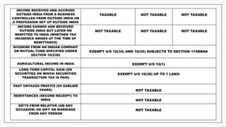 INCOME RECEIVED AND ACCRUED
OUTSIDE INDIA FROM A BUSINESS
CONTROLLED FROM OUTSIDE INDIA OR
A PROFESSION SET UP OUTSIDE INDIA
TAXABLE NOT TAXABLE NOT TAXABLE
INCOME EARNED AND RECEIVED
OUTSIDE INDIA BUT LATER ON
REMITTED TO INDIA (WHETHER TAX
INCIDENCE ARISES AT THE TIME OF
REMITTANCE)
NOT TAXABLE NOT TAXABLE NOT TAXABLE
DIVIDEND FROM AN INDIAN COMPANY
OR MUTUAL FUND SPECIFIED UNDER
SECTION 10(23D)
EXEMPT U/S 10(34) AND 10(35) SUBJECTS TO SECTION 115BBDA
AGRICULTURAL INCOME IN INDIA EXEMPT U/S 10(1)
LONG TERM CAPITAL GAIN (ON
SECURITIES ON WHICH SECURITIES
TRANSACTION TAX IS PAID)
EXEMPT U/S 10(38) UP TO 1 LAKH
PAST UNTAXED PROFITS (OF EARLIER
YEARS) NOT TAXABLE
REMITTANCES (SECOND RECEIPT) TO
INDIA NOT TAXABLE
GIFTS FROM RELATIVE (ON ANY
OCCASION) OR GIFT ON MARRIAGE
FROM ANY PERSON
NOT TAXABLE
 