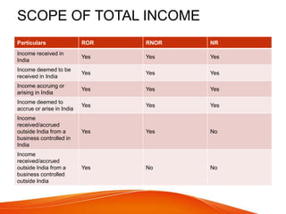 Residential status and income status Rules.pptx