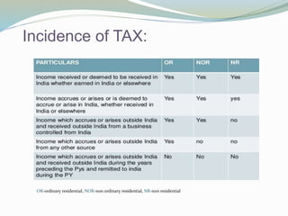 Incidence of TAX:
OR-ordinary residential, NOR-non ordinary residential, NR-non residential
 