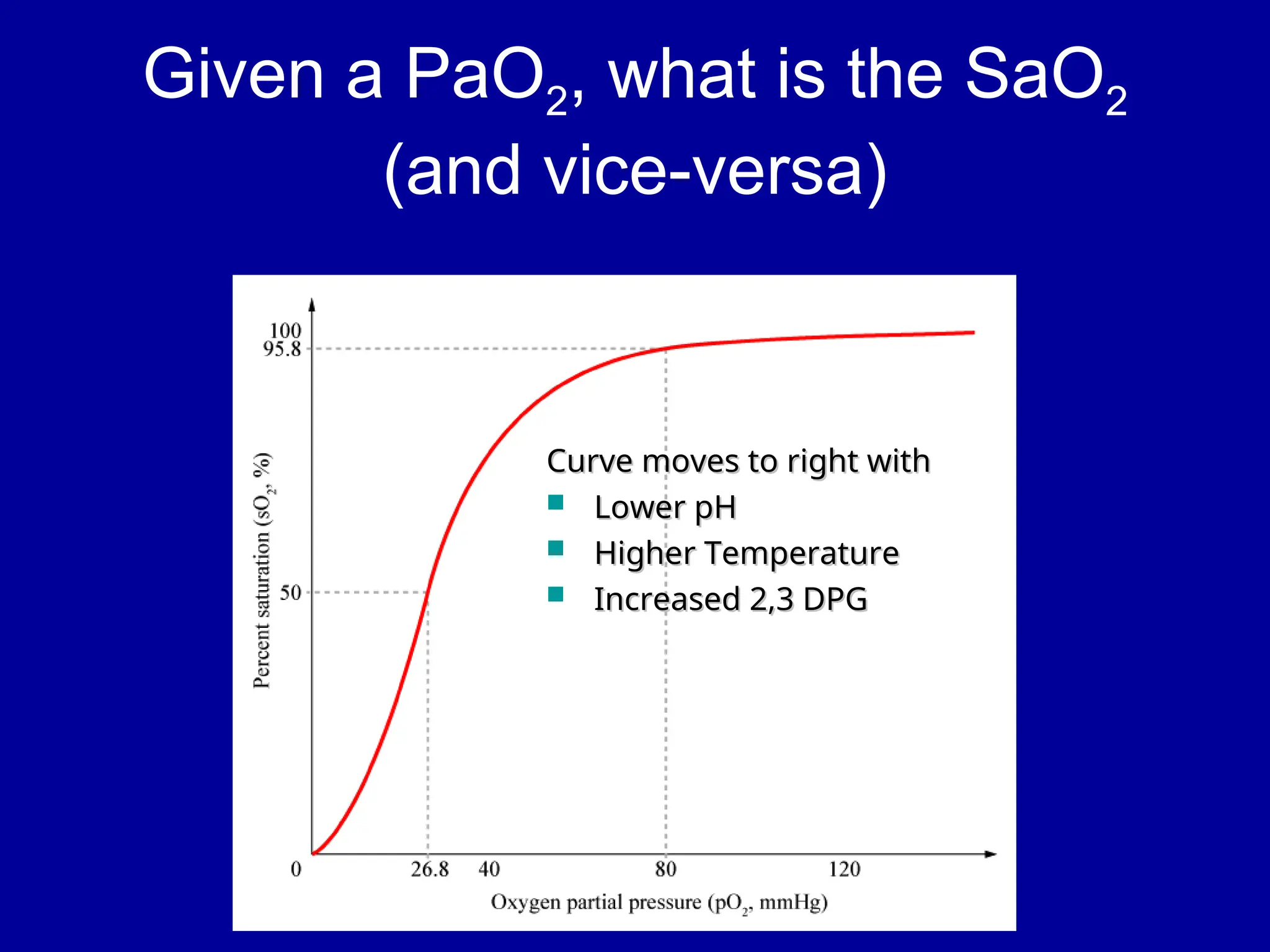 Given a PaO2, what is the SaO2
(and vice-versa)
Curve moves to right with
Curve moves to right with
 Lower pH
Lower pH
 Higher Temperature
Higher Temperature
 Increased 2,3 DPG
Increased 2,3 DPG
 