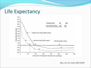 Life Expectancy
Ojo, J Am Soc Neph, 2001;12:589
 