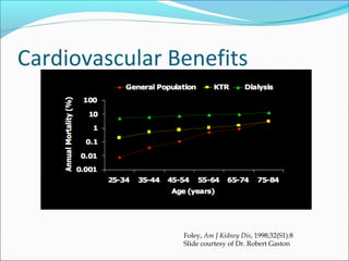 Cardiovascular Benefits
Foley, Am J Kidney Dis, 1998;32(S1):8
Slide courtesy of Dr. Robert Gaston
 