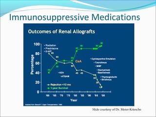 Immunosuppressive Medications
Slide courtesy of Dr. Meier-Kriesche
 