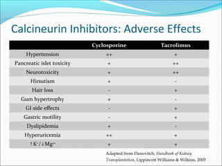 Calcineurin Inhibitors: Adverse Effects
Cyclosporine Tacrolimus
Hypertension ++ +
Pancreatic islet toxicity + ++
Neurotoxicity + ++
Hirsutism + -
Hair loss - +
Gum hypertrophy + -
GI side effects - +
Gastric motility - +
Dyslipidemia + -
Hyperuricemia ++ +
↑K+
/ Mg↓ 2+
+ +
Adapted from Danovitch, Handbook of Kidney
Transplantation, Lippincott Williams & Wilkins, 2005
 