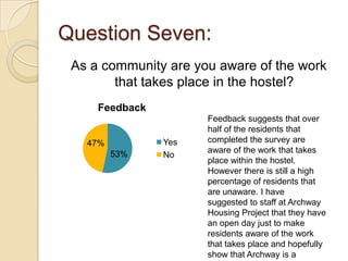 Question Seven:
 As a community are you aware of the work
        that takes place in the hostel?
     Feedback
                      Feedback suggests that over
                      half of the residents that
   47%          Yes   completed the survey are
         53%          aware of the work that takes
                No
                      place within the hostel.
                      However there is still a high
                      percentage of residents that
                      are unaware. I have
                      suggested to staff at Archway
                      Housing Project that they have
                      an open day just to make
                      residents aware of the work
                      that takes place and hopefully
                      show that Archway is a
 
