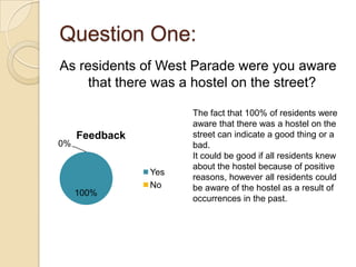 Question One:
As residents of West Parade were you aware
     that there was a hostel on the street?

                      The fact that 100% of residents were
                      aware that there was a hostel on the
     Feedback         street can indicate a good thing or a
0%                    bad.
                      It could be good if all residents knew
                      about the hostel because of positive
                Yes
                      reasons, however all residents could
                No    be aware of the hostel as a result of
     100%
                      occurrences in the past.
 
