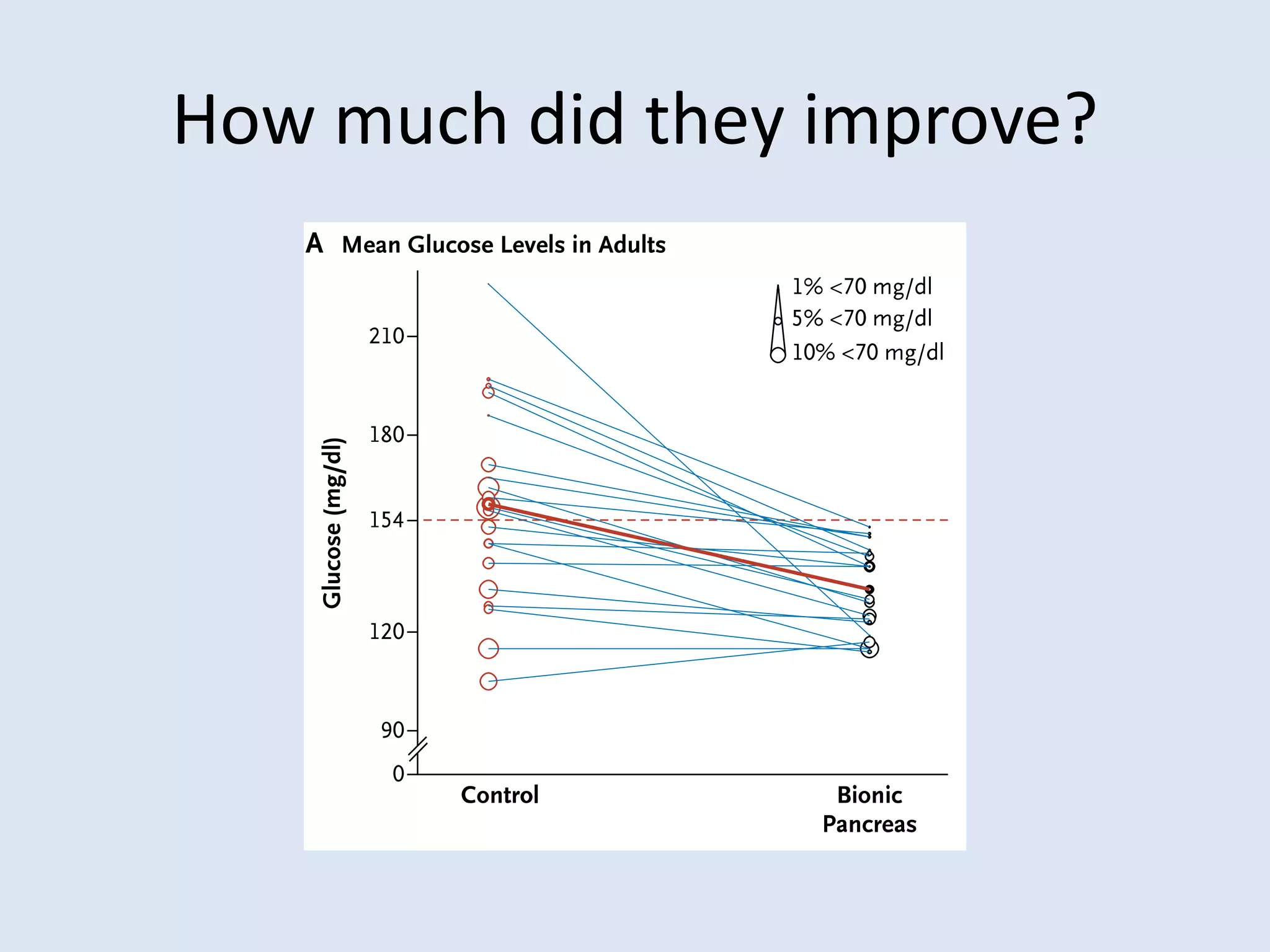 How much did they improve?
 
