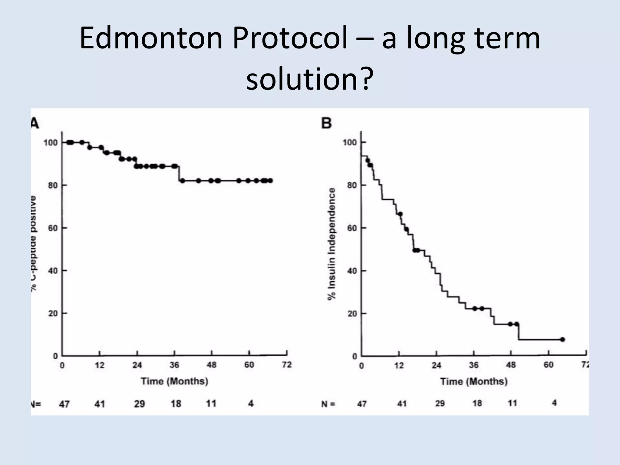 Edmonton Protocol – a long term
solution?
 