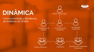 Como é montada a Residência
de Software do CESAR
DINÂMICA Cliente Patrocinador
Coordenador da
Residência
Coordenador de
Projetos
Coordenador
Acadêmico
Tutores/Mentores Estudantes Docentes com Experiência
Profissional
 