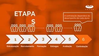 ETAPAS
1 2 3 4 5 6
Estruturação Recrutamento Formação Entregas Avaliação Contratação
A contratação dependerá do
desempenho de cada aluno.
 