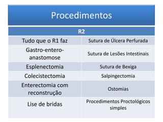 Procedimentos
R2
Tudo que o R1 faz
Gastro-enteroanastomose
Esplenectomia
Colecistectomia
Enterectomia com
reconstrução

Li...