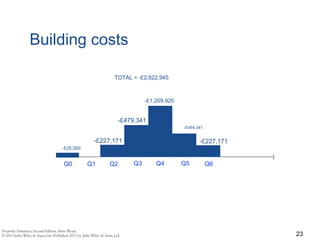 Building costs
23
Q3
TOTAL = -£2,622,945
-£227,171
-£479,341
-£1,209,920
-£454,341
-£227,171
-£25,000
Q5Q4Q2Q1Q0 Q6
 