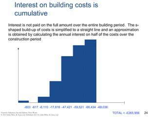 Interest on building costs is
cumulative
24
-603 -617 -6,110 -17,816 -47,421 -59,521 -66,434 -68,036
TOTAL = -£265,956
Interest is not paid on the full amount over the entire building period. The s-
shaped build-up of costs is simplified to a straight line and an approximation
is obtained by calculating the annual interest on half of the costs over the
construction period
 
