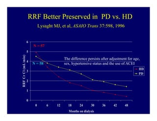RRF Better Preserved in PD vs. HD
                              Lysaght MJ, et al, ASAIO Trans 37:598, 1996


                     6
                         N = 57
                     5
RRF Cr Cl (mL/min)




                                            The difference persists after adjustment for age,
                     4
                         N = 58             sex, hypertensive status and the use of ACEI
                                                                                            HD
                     3
                                                                                            PD

                     2

                     1

                     0
                          0       6    12     18      24      30    36      42     48
                                               Months on dialysis
 