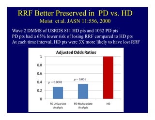 RRF Better Preserved in PD vs. HD
                Moist et al. JASN 11:556, 2000
Wave 2 DMMS of USRDS 811 HD pts and 1032 PD pts
PD pts had a 65% lower risk of losing RRF compared to HD pts
At each time interval, HD pts were 3X more likely to have lost RRF

                          Adjusted Odds Ratios
                1

               0.8
           *
               0.6
                                      p = 0.001
               0.4   p = 0.0001

               0.2

                0
                      PD Univariate   PD Multivariate   HD
.                       Analysis         Analysts
 