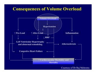 Consequences of Volume Overload
                         Volume Overload


                               Hypertension


↑ Pre-Load      ↑ After-Load                      Inflammation

                               ↓ RRF

 Left Ventricular Hypertrophy
  and abnormal remodeling                     Atherosclerosis


    Congestive Heart Failure


                       ↑ Cardiovascular Morbidity and
                                 Mortality

                                              Courtesy of Dr Raj Mehrotra
 