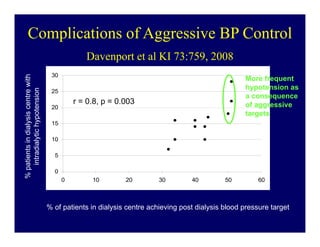 Complications of Aggressive BP Control
                                                  Davenport et al KI 73:759, 2008
                                      30
% patients in dialysis centre with




                                                                                                    More frequent
                                                                                                    hypotension as
   intradialytic hypotension




                                      25
                                                                                                    a consequence
                                               r = 0.8, p = 0.003                                   of aggressive
                                      20
                                                                                                    targets
                                      15

                                      10

                                       5

                                       0
                                           0        10        20         30        40         50         60



                                     % of patients in dialysis centre achieving post dialysis blood pressure target
 