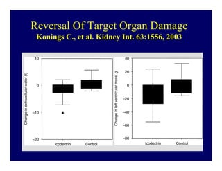 Reversal Of Target Organ Damage
 Konings C., et al. Kidney Int. 63:1556, 2003
 