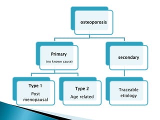 osteoporosis
Primary
(no known cause)
Type 1
Post
menopausal
Type 2
Age related
secondary
Traceable
etiology
 