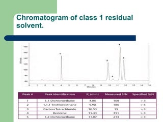 Chromatogram of class 1 residual
solvent.
 