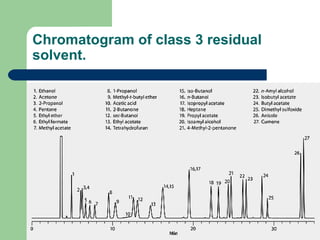 Chromatogram of class 3 residual
solvent.
 
