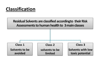 Classification
ResidualSolventsareclassifiedaccordingto theirRisk
Assessmentstohumanhealthto 3mainclasses
Class 1
Solvents to be
avoided
Class 2
solvents to be
limited
Class 3
Solvents with low
toxic potential
 