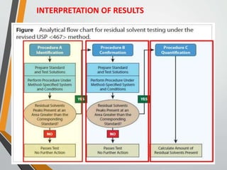 Residual Testing Flow Chart Residual solvents as impurities | PPTX