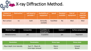 Contact or
Non contact
Destructive ? Lab based or
portable ?
Availability of
equipment
Speed Standard
available
Cost of
equipment
Level of
expertise
require
Non-contact no both Generally
available
Fast/Med No Med Med
Material Type Composites Crystalline or
Amorphous ?
Coated ? Surface preparation
Metal/ceramics yes Crystalline yes Important
Resolution Penetration Stress type Stress state
20μm depth 1mm laterally 5μm-Ti , 50μm-Al ,
1mm-layer removal
Macro
micro
Uniaxial
Biaxial
X-ray Diffraction Method[1]
 