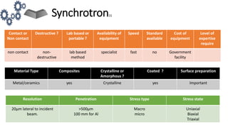 Synchrotron[1]
Contact or
Non contact
Destructive ? Lab based or
portable ?
Availability of
equipment
Speed Standard
available
Cost of
equipment
Level of
expertise
require
non contact non-
destructive
lab based
method
specialist fast no Government
facility
Material Type Composites Crystalline or
Amorphous ?
Coated ? Surface preparation
Metal/ceramics yes Crystalline yes Important
Resolution Penetration Stress type Stress state
20μm lateral to incident
beam.
>500μm
100 mm for Al
Macro
micro
Uniaxial
Biaxial
Triaxial
 