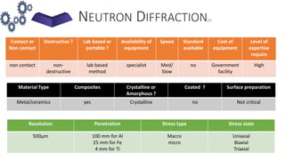 NEUTRON DIFFRACTION[1]
Contact or
Non contact
Destructive ? Lab based or
portable ?
Availability of
equipment
Speed Standard
available
Cost of
equipment
Level of
expertise
require
non contact non-
destructive
lab based
method
specialist Med/
Slow
no Government
facility
High
Material Type Composites Crystalline or
Amorphous ?
Coated ? Surface preparation
Metal/ceramics yes Crystalline no Not critical
Resolution Penetration Stress type Stress state
500μm 100 mm for Al
25 mm for Fe
4 mm for Ti
Macro
micro
Uniaxial
Biaxial
Triaxial
 