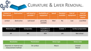 CURVATURE & LAYER REMOVAL[1]
Contact or
Non contact
Destructive ? Lab based or
portable ?
Availability of
equipment
Speed Standard
available
Cost of
equipment
Level of
expertise
require
contact destructive Lab based generally
available
Med No Low Low/Med
Material Type Composites Crystalline or
Amorphous ?
Coated ? Surface preparation
All yes N/A yes Not critical
Resolution Penetration Stress type Stress state
Depends on material and
measurement method
On surface Macro Uniaxial
Biaxial
 