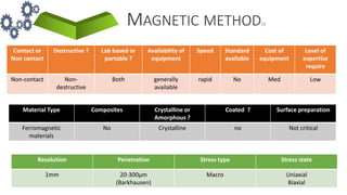 MAGNETIC METHOD[1]
Contact or
Non contact
Destructive ? Lab based or
portable ?
Availability of
equipment
Speed Standard
available
Cost of
equipment
Level of
expertise
require
Non-contact Non-
destructive
Both generally
available
rapid No Med Low
Material Type Composites Crystalline or
Amorphous ?
Coated ? Surface preparation
Ferromagnetic
materials
No Crystalline no Not critical
Resolution Penetration Stress type Stress state
1mm 20-300μm
(Barkhausen)
Macro Uniaxial
Biaxial
 