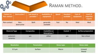 RAMAN METHOD[1]
Contact or
Non contact
Destructive ? Lab based or
portable ?
Availability of
equipment
Speed Standard
available
Cost of
equipment
Level of
expertise
require
Non-contact Non-
destructive
Both generally
available
Fast No Med Med
Material Type Composites Crystalline or
Amorphous ?
Coated ? Surface preparation
polymers
ceramics
yes either yes Not critical
Resolution Penetration Stress type Stress state
0.5 μm Surface Macro Uniaxial
Biaxial
 