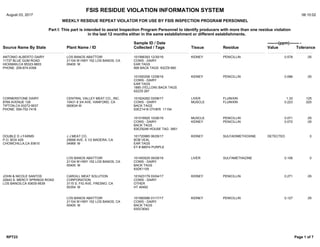 FSIS RESIDUE VIOLATION INFORMATION SYSTEM

August 03, 2017 06:10:02
WEEKLY RESIDUE REPEAT VIOLATOR FOR USE BY FSIS INSPECTION PROGRAM PERSONNEL
Part I: This part is intended to assist Inspection Program Personnel to identify producers with more than one residue violation
in the last 12 months either in the same establishment or different establishments.
Source Name By State Plant Name / ID
Sample ID / Date
Collected / Tags Tissue Residue
--------(ppm)-------­
Value Tolerance
ANTONIO ALBERTO DAIRY
11737 BLUE GUM ROAD
HICKMAN,CA 95323-9603
PHONE: 209-874-4358
LOS BANOS ABATTOIR
21104 W HWY 152 LOS BANOS, CA
00400 M
101566393 12/30/16
COWS - DAIRY
EAR TAGS
906 BACK TAGS 93ZZ9 660
KIDNEY PENICILLIN 0.578 .05
101550258 12/08/16
COWS - DAIRY
EAR TAGS
1885 (YELLOW) BACK TAGS
93ZZ9 267
KIDNEY PENICILLIN 0.086 .05
CORNERSTONE DAIRY
8769 AVENUE 128
TIPTON,CA 93272-9537
PHONE: 559-752-7418
CENTRAL VALLEY MEAT CO., INC.
10431 8 3/4 AVE. HANFORD, CA
06063A M
101624262 03/06/17
COWS - DAIRY
BACK TAGS
93EZ1416 OTHER 11154
LIVER
MUSCLE
FLUNIXIN
FLUNIXIN
1.33
0.223
.125
.025
101516920 10/26/16
COWS - DAIRY
BACK TAGS
93EZ9248 HOUSE TAG 3851
MUSCLE
KIDNEY
PENICILLIN
PENICILLIN
0.071
0.072
.05
.05
DOUBLE D J FARMS
P.O. BOX 429
CHOWCHILLA,CA 93610
J J MEAT CO.
25699 AVE. 5 1/2 MADERA, CA
04969 M
101720965 06/29/17
BOB VEAL
EAR TAGS
ET # 88974 PURPLE
KIDNEY SULFADIMETHOXINE DETECTED 0
LOS BANOS ABATTOIR
21104 W HWY 152 LOS BANOS, CA
00400 M
101493525 09/28/16
COWS - DAIRY
BACK TAGS
93DK1105
LIVER SULFAMETHAZINE 0.106 0
JOHN & NICOLE SANTOS
22643 S. MERCY SPRINGS ROAD
LOS BANOS,CA 93635-9539
CARGILL MEAT SOLUTION
CORPORATION
3115 S. FIG AVE. FRESNO, CA
00354 M
101623179 03/04/17
COWS - DAIRY
OTHER
HT 40492
KIDNEY PENICILLIN 0.271 .05
LOS BANOS ABATTOIR
21104 W HWY 152 LOS BANOS, CA
00400 M
101580586 01/17/17
COWS - DAIRY
BACK TAGS
93DC9042
KIDNEY PENICILLIN 0.127 .05
RPT23 Page 1 of 7
 