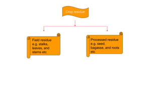 Crop residue
Field residue
e.g. stalks,
leaves, and
stems etc
Processed residue
e.g. seed,
bagasse, and roots
etc
 