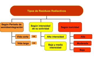 Tipos de Residuos Radiactivos




 Según Período de
                          Según intensidad
semidesintegración                                 Según toxicidad
                           de su actividad


             Vida corta    <30         Alta intensidad               Alta

             Vida larga    >30                                  Moderada
                                        Baja y media
                                         intensidad
                                                                     Baja
 