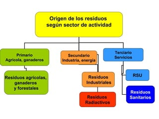 Origen de los residuos
                      según sector de actividad




                                                        Terciario
     Primario                  Secundario               Servicios
Agrícola, ganaderos         Industria, energía



                                          Residuos                  RSU
Residuos agrícolas,
    ganaderos                            Industriales
    y forestales
                                                               Residuos
                                         Residuos              Sanitarios
                                        Radiactivos
 