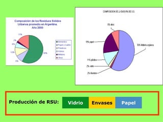 Producción de RSU:   Vidrio   Envases   Papel
 