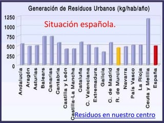 Situación española.




        Residuos en nuestro centro
 