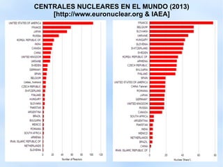 CENTRALES NUCLEARES EN EL MUNDO (2013)
[http://www.euronuclear.org & IAEA]
 