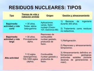 RESIDUOS NUCLEARES: TIPOS
Tipo
Tiempo de vida y
radiación emitida
Origen Gestión y almacenamiento
Baja/media
actividad y vida
corta
< 30 años.
Todas: alpha-
beta-gamma
Aplicaciones
varias, fisión
nuclear (Cesio-
137, Estroncio-90)
1) Barreras de ingenieria
durante 300 años.
2) Tratamiento como residuos
no radiactivos.
Baja/media
actividad y vida
larga
> 30 años.
Principalmente
alpha.
Reproceso de
combustible
nuclear gastado,
productos de
fisión.
1) Refrigeración.
2) Reproceso y almacenamiento
temporaneo.
3) Almacenamiento definitivo en
formaciones geologicas
profundas estables (durante
decenas de generaciones o
más!).
Alta actividad
7-10 siglos
(beta/gamma).
100-1000 siglos
(alpha).
Combustible
nuclear gastado y
productos de
fisión.
 