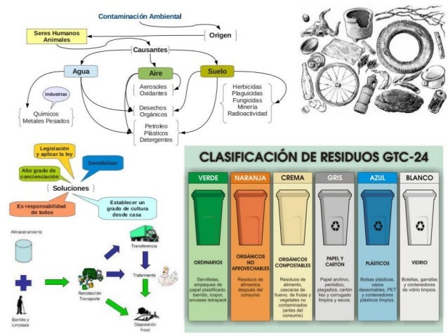 Mapa mental sobre la contaminación ambiental y residuos