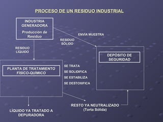 PROCESO DE UN RESIDUO INDUSTRIAL INDUSTRIA GENERADORA Producción de Residuo PLANTA DE TRATAMIENTO FÍSICO-QUÍMICO DEPÓSITO DE SEGURIDAD RESIDUO LÍQUIDO RESIDUO SÓLIDO ENVÍA MUESTRA SE TRATA  SE SOLIDIFICA SE ESTABILIZA SE DESTOXIFICA LÍQUIDO YA TRATADO A DEPURADORA RESTO YA NEUTRALIZADO (Torta Sólida) 