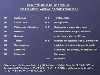 H1  Explosivos  H10 Teratogénicos H2 Comburente  H11 Mutagénicos H3 Fácilmente inflamables  H12 Sustancias o preparados, que: H4 Irritantes   en contacto con el agua, aire o un  H5 Nocivos   ácido desprenden gas tóxico  H6 Tóxicos  H13 Materias susceptibles tras su eliminación H7 Cancerígenos   a originar otra sustancia, por un medio  H8 Corrosivo  cualquiera, por ejemplo, un producto de H9 Infeccioso lixiviación.   H14 Ecotóxico CARACTERÍSTICAS DE LOS RESIDUOS  QUE PERMITEN CLASIFICARLOS COMO PELIGROSOS Criterios establecidos en Parte I.A y IIB. Del Anexo VI de la Directiva 67 / 548 / CEE del Consejo, del 27 de Junio 1967, DO Nº L 196, de 16.08.1967, modificada en la Directiva 79 / 831 / CEE, DO Nº 259 de 15.10.1979. 