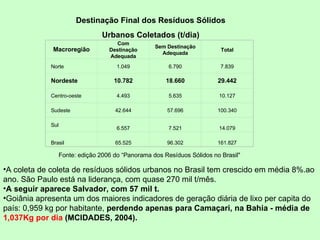 A coleta de coleta de resíduos sólidos urbanos no Brasil tem crescido em média 8%.ao ano. São Paulo está na liderança, com quase 270 mil t/mês.  A seguir aparece Salvador, com 57 mil t.  Goiânia apresenta um dos maiores indicadores de geração diária de lixo per capita do país: 0,959 kg por habitante,  perdendo apenas para Camaçari, na Bahia - média de  1,037Kg por dia  (MCIDADES, 2004).   Destinação Final dos Resíduos Sólidos Urbanos Coletados (t/dia) Fonte: edição 2006 do “Panorama dos Resíduos Sólidos no Brasil" Macroregião Com Destinação Adequada Sem Destinação Adequada Total Norte 1.049 6.790 7.839 Nordeste 10.782 18.660 29.442 Centro-oeste 4.493 5.635 10.127 Sudeste 42.644 57.696 100.340 Sul 6.557 7.521 14.079 Brasil 65.525 96.302 161.827 